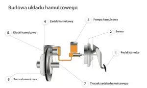 Jak działają hamulce w samochodzie? Odkryj tajniki ich działania