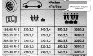 Ile powietrza w oponach? Jak uniknąć niebezpieczeństwa na drodze