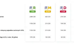 Ile kosztują autostrady w Czechach? Sprawdź, by uniknąć wysokich opłat