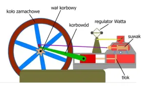 Jak działa silnik parowy? Proste wyjaśnienie mechanizmu i zasady działania