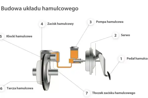 Jak działają hamulce w samochodzie? Odkryj tajniki ich działania