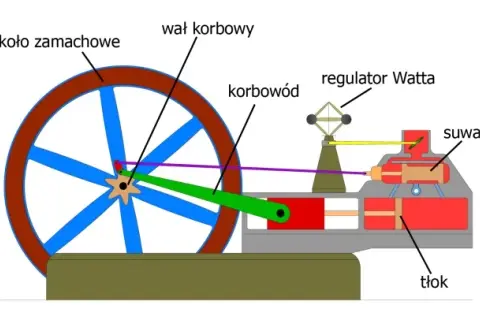 Jak działa silnik parowy? Proste wyjaśnienie mechanizmu i zasady działania