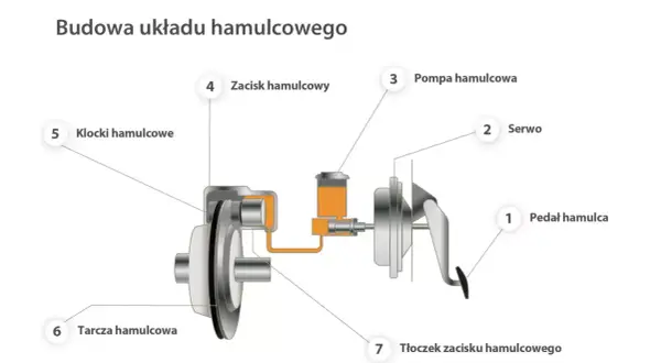 Jak działają hamulce w samochodzie? Odkryj tajniki ich działania