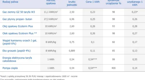Gaz ziemny czy LPG - co wybrać do ogrzewania domu, aby zaoszczędzić?