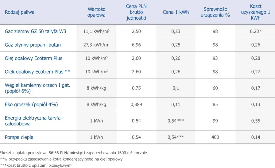 Gaz ziemny czy LPG - co wybrać do ogrzewania domu, aby zaoszczędzić?